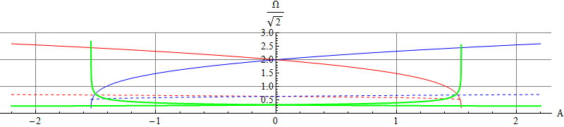 Frequencies